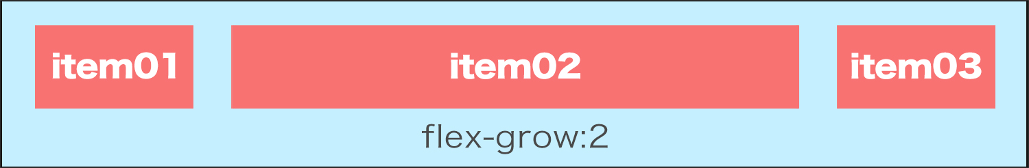 子要素どのくらい伸ばすか指定：flex-grow