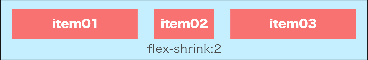 子要素どのくらい縮むか指定：flex-shrink
